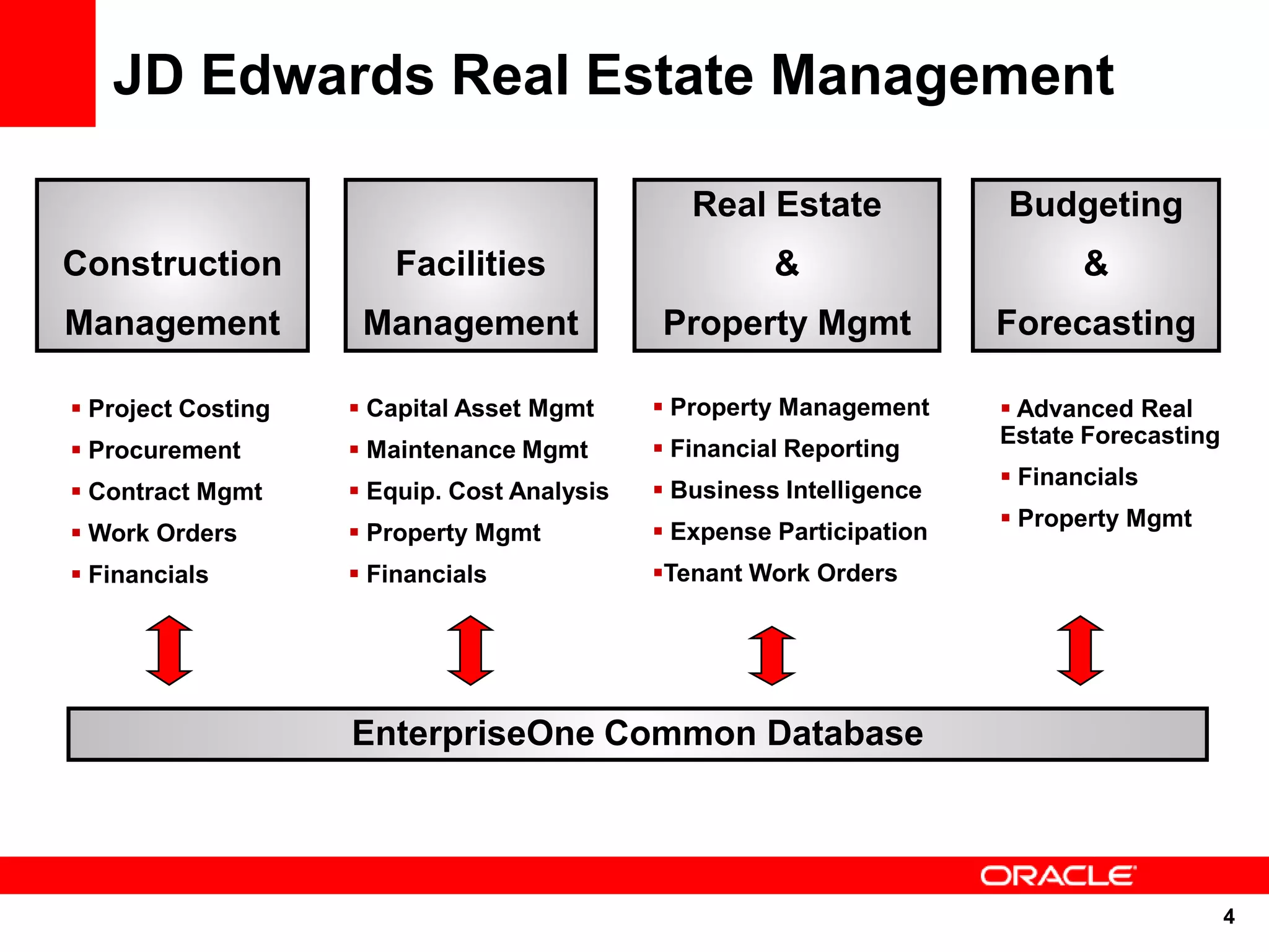 4
Real Estate
&
Property Mgmt
Facilities
Management
Budgeting
&
Forecasting
 Project Costing
 Procurement
 Contract Mgmt
 Work Orders
 Financials
 Property Management
 Financial Reporting
 Business Intelligence
 Expense Participation
Tenant Work Orders
 Capital Asset Mgmt
 Maintenance Mgmt
 Equip. Cost Analysis
 Property Mgmt
 Financials
 Advanced Real
Estate Forecasting
 Financials
 Property Mgmt
JD Edwards Real Estate Management
EnterpriseOne Common Database
Construction
Management
 