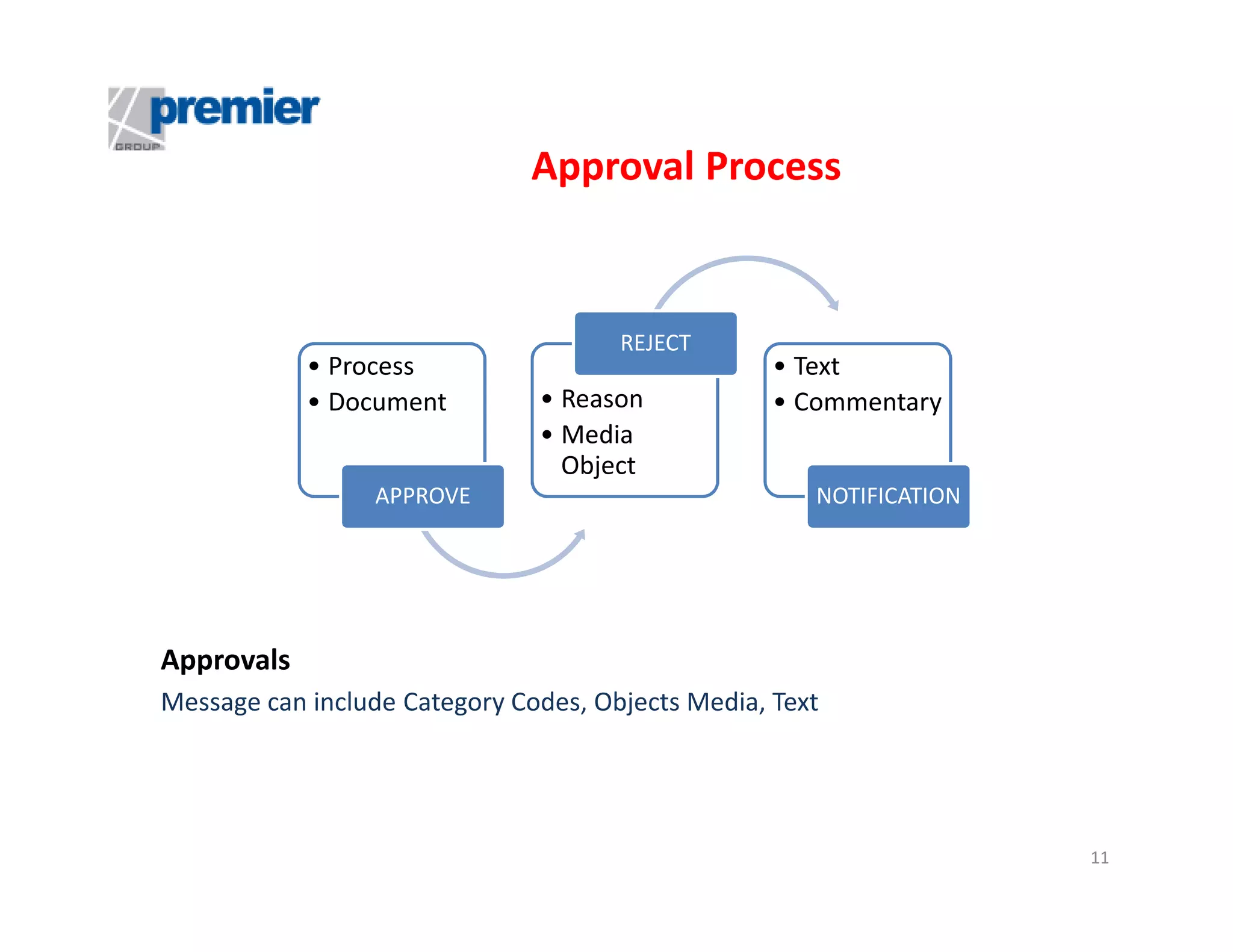Approval Process

• Process
• Document

APPROVE

REJECT

• Reason
• Media
Object

• Text
• Commentary

NOTIFICATION

Approvals
Message can include Category Codes, Objects Media, Text

11

 