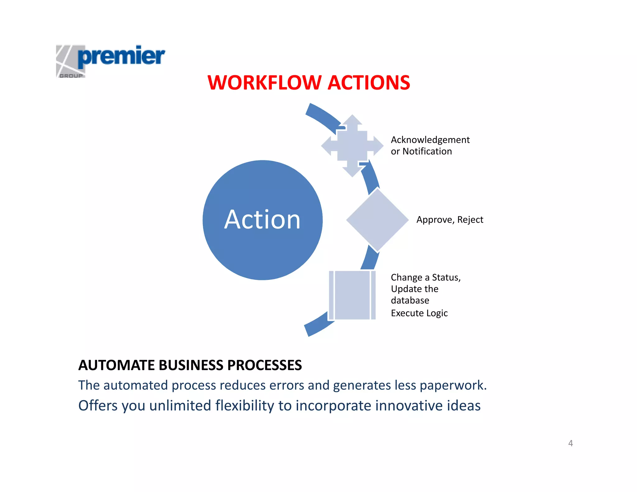 WORKFLOW ACTIONS
Acknowledgement
or Notification

Action

Approve, Reject

Change a Status,
Update the
database
Execute Logic

AUTOMATE BUSINESS PROCESSES
The automated process reduces errors and generates less paperwork.

Offers you unlimited flexibility to incorporate innovative ideas
4

 