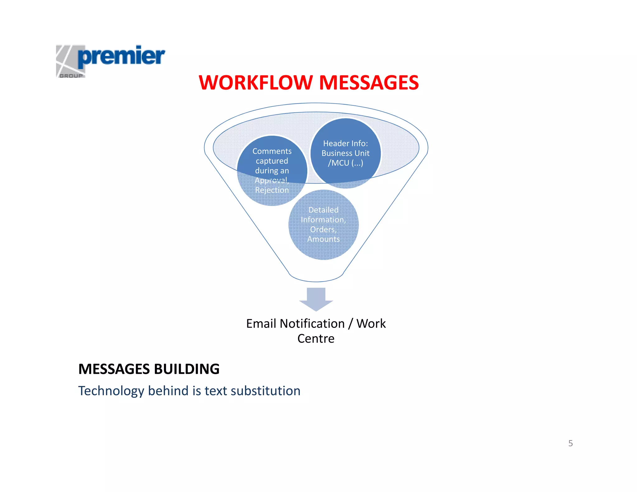 WORKFLOW MESSAGES
Comments
captured
during an
Approval,
Rejection

Header Info:
Business Unit
/MCU (...)

Detailed
Information,
Orders,
Amounts

Email Notification / Work
Centre

MESSAGES BUILDING
Technology behind is text substitution

5

 