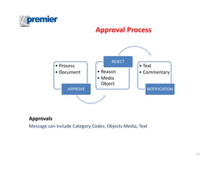 Approval Process

• Process
• Document

APPROVE

REJECT

• Reason
• Media
Object

• Text
• Commentary

NOTIFICATION

Approvals
Message can include Category Codes, Objects Media, Text

11

 