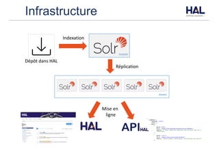 Infrastructure
Indexation
Réplication
Dépôt	dans	HAL
API
Mise	en	
ligne
master
slaves
 