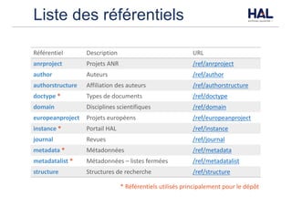 Liste des référentiels
Référentiel Description URL
anrproject Projets	ANR /ref/anrproject
author Auteurs /ref/author
authorstructure Affiliation	des	auteurs /ref/authorstructure
doctype	* Types	de	documents /ref/doctype
domain Disciplines	scientifiques /ref/domain
europeanproject Projets	européens /ref/europeanproject
instance	* Portail	HAL /ref/instance
journal Revues /ref/journal
metadata	* Métadonnées /ref/metadata
metadatalist	* Métadonnées	– listes	fermées /ref/metadatalist
structure Structures	de	recherche /ref/structure
*	Référentiels	utilisés	principalement	pour	le	dépôt
 