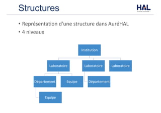 Structures
• Représentation	d’une	structure	dans	AuréHAL
• 4	niveaux
Institution
Laboratoire
Département
Equipe
Equipe
Laboratoire
Département
Laboratoire
 