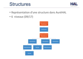 Structures
• Représentation	d’une	structure	dans	AuréHAL	
• 6		niveaux	(09/17)
Regroupement	
Institutions
Institution
Regroupement	
Laboratoires
Laboratoire
Département
Equipe
Equipe
Laboratoire
Département
Laboratoire
 