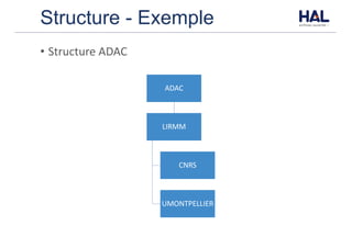 Structure - Exemple
• Structure	ADAC
ADAC
LIRMM
CNRS
UMONTPELLIER
 