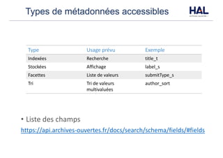 Types de métadonnées accessibles
Type Usage	prévu Exemple
Indexées Recherche title_t
Stockées Affichage label_s
Facettes Liste	de	valeurs submitType_s
Tri Tri	de	valeurs
multivaluées
author_sort
• Liste	des	champs
https://api.archives-ouvertes.fr/docs/search/schema/fields/#fields
 