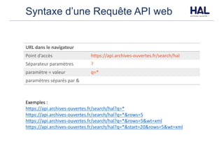 Syntaxe d’une Requête API web
URL	dans	le	navigateur
Point	d’accès https://api.archives-ouvertes.fr/search/hal
Séparateur	paramètres ?
paramètre	=	valeur q=*
paramètres	séparés	par	&
Exemples	:
https://api.archives-ouvertes.fr/search/hal?q=*
https://api.archives-ouvertes.fr/search/hal?q=*&rows=5
https://api.archives-ouvertes.fr/search/hal?q=*&rows=5&wt=xml
https://api.archives-ouvertes.fr/search/hal?q=*&start=20&rows=5&wt=xml
 