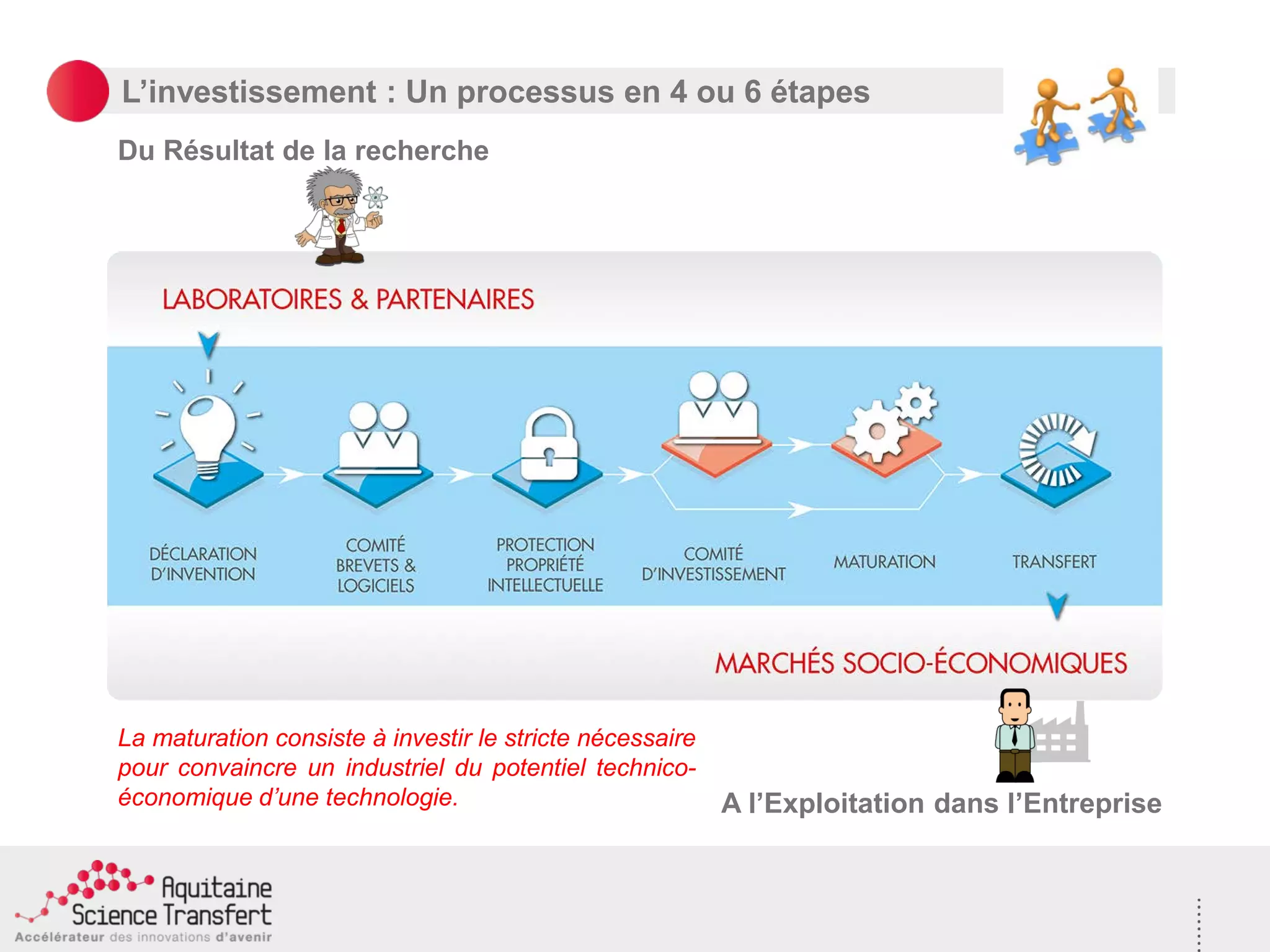 L’investissement : Un processus en 4 ou 6 étapes
A l’Exploitation dans l’Entreprise
Du Résultat de la recherche
La maturation consiste à investir le stricte nécessaire
pour convaincre un industriel du potentiel technico-
économique d’une technologie.
 