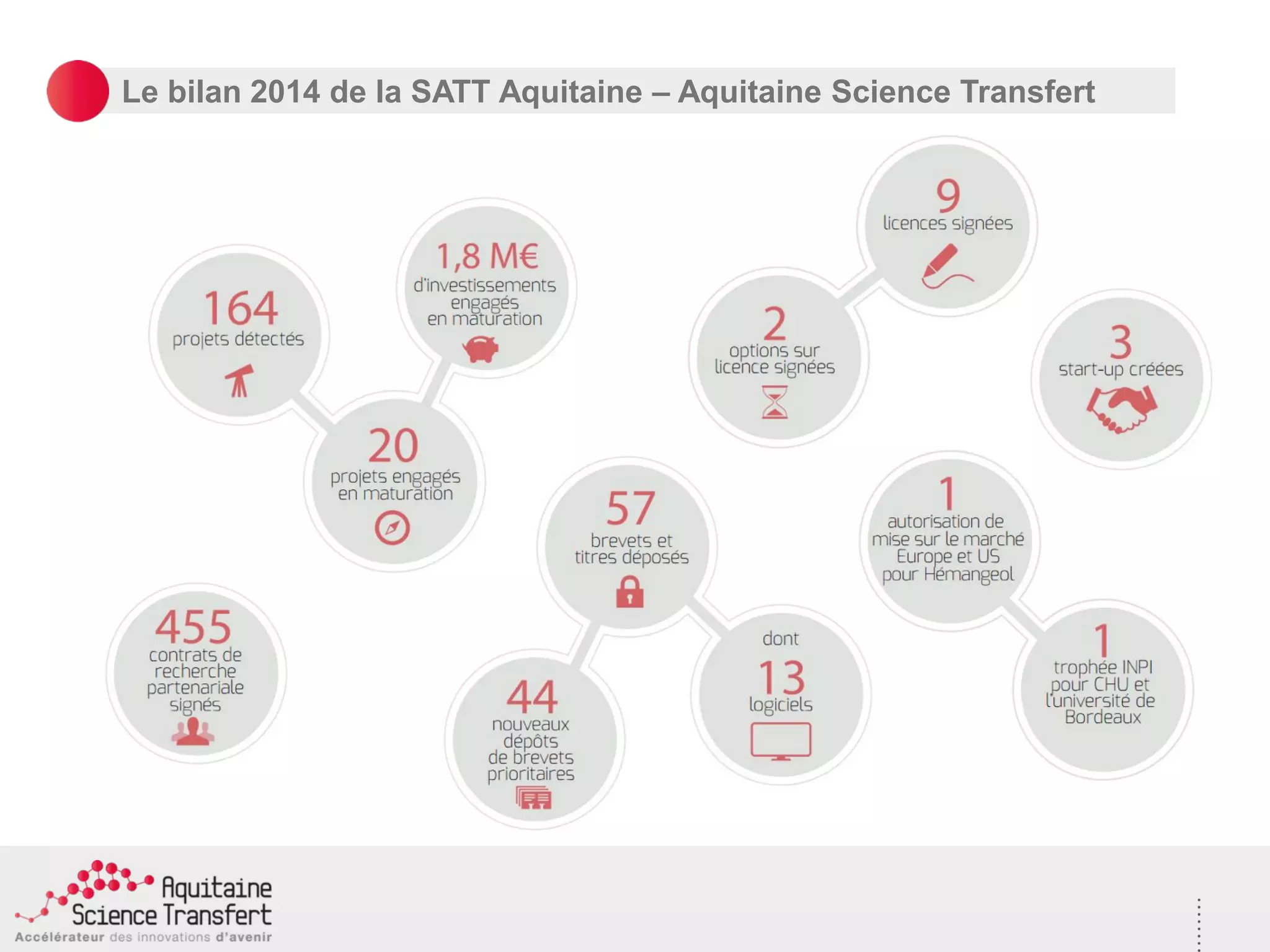 Le bilan 2014 de la SATT Aquitaine – Aquitaine Science Transfert
 