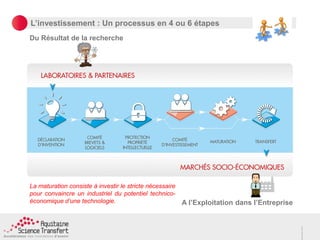 L’investissement : Un processus en 4 ou 6 étapes
A l’Exploitation dans l’Entreprise
Du Résultat de la recherche
La maturation consiste à investir le stricte nécessaire
pour convaincre un industriel du potentiel technico-
économique d’une technologie.
 