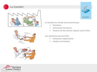 Le transfert
Le transfert au monde socio-économique :
• Prestation
• Concession de licence
• Cession de titre (brevet, logiciel, savoir-faire)
Les partenaires peuvent être :
• Entreprise indépendante
• création d’entreprise.
 