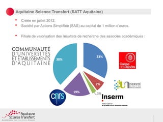• Créée en juillet 2012,
• Société par Actions Simplifiée (SAS) au capital de 1 million d’euros.
• Filiale de valorisation des résultats de recherche des associés académiques :
Aquitaine Science Transfert (SATT Aquitaine)
33%
7%
3%19%
38%
 
