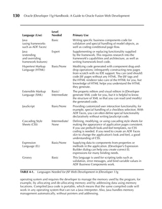 130     Oracle JDeveloper 11g Handbook: A Guide to Oracle Fusion Web Development




                              Level
       Language (use)         Needed          Primary use
       Java                   Basic           Writing specific business components code for
       (using frameworks                      validation and special handling of model objects, as
       such as ADF Faces)                     well as coding conditional page flow.
       Java                   Expert          Supplementing or replacing functionality supplied
       (extending                             by the framework. This requires research into the
       and overriding                         framework’s capabilities and architecture, as well as
       framework features)                    writing framework-level code.
       Hypertext Markup       Basic/None      Modifying code generated with component drag-and-
       Language (HTML)                        drop operations; infrequently constructing new pages
                                              from scratch with no IDE support. You can (and should)
                                              code JSF pages without any HTML. The JSF tags and
                                              the HTML renderer take care of the HTML for you, but
                                              knowledge of HTML helps you understand the HTML
                                              they generate.
       Extensible Markup      Basic/          The property editors and visual editors in JDeveloper
       Language (XML)         Intermediate    generate XML code for you, but it is helpful to know
                                              the structure of XML so that you can read (and modify)
                                              the generated code.
       JavaScript             Basic/None      Providing customized user interaction functionality, for
                                              example, special handling of a checkbox selection. With
                                              ADF Faces, you can often define special functionality
                                              declaratively without writing JavaScript code.
       Cascading Style        Intermediate/   Defining, modifying, or using cascading style sheets for
       Sheets (CSS)           None            making the appearance of application pages consistent.
                                              If you use prebuilt look-and-feel templates, no CSS
                                              coding is needed. If you need to create an ADF Faces
                                              skin to change the application’s look and feel, a good
                                              understanding of CSS.
       Expression             Basic/None      Supplying data to components from properties or
       Language (EL)                          methods in the application. JDeveloper’s Expression
                                              Builder dialog can help you create correct EL
                                              expressions for many binding needs.
       Groovy                 Basic           This language is used for scripting tasks such as
                                              validation, error messages, and bind variable values in
                                              ADF Business Components work.

      TABLE 4-1.    Languages Needed for JSF Web Development in JDeveloper 11g

      operating system and requires the developer to manage the memory used by the program, for
      example, by allocating and de-allocating memory and by addressing data using memory
      locations. Compiled Java code is portable, which means that the same compiled code will
      work in any operating system that can run a Java interpreter. Also, Java handles memory
      management automatically, without pointers and addressing.
 