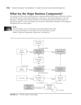 152     Oracle JDeveloper 11g Handbook: A Guide to Oracle Fusion Web Development


      What Are the Major Business Components?
      This section will discuss the central business component definitions that you will define in almost
      any ADF BC project: entity object definitions, associations, view object definitions, view link
      definitions, and application module definitions. The relationships between these objects are
      depicted in Figure 5-1. We will explain more about the relationships and objects in this diagram
      throughout the rest of the chapter.

         nOTE
         The terminology we use in this book is somewhat different than what
         you may occasionally see in the IDE. For more information, see the
         sidebar, “Business Components, Definitions, and Instances.”




                                                    Entity Object
                                                      Instances


                                                           Are templates for

                      Entity                        Entity Object
                                                                                             Associations
                    Attributes           Contain     Definitions                  Relate


                                                           Refer to

                                                    Entity Object
                                                       Usages


                          Can refer to                     Can contain

                      View                          View Object                              View Link
                    Attributes           Contain     Definitions                  Relate     Definitions

                                                           Are templates for


                                                    View Object                               View Link
                   View Rows
                                          Create     Instances                    Relate      Instances


                                                       Can contain                         Can contain
                                 Application                             Application
                                  Module                                   Module
                                 Definitions       Are templates for      Instances
                                                                                             Can contain


      FIGURE 5-1. ADF BC object relationships
 