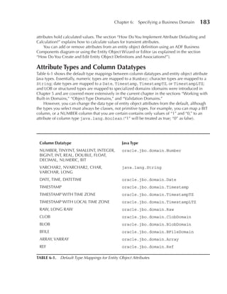 Chapter 6:   Specifying a Business Domain       183

attributes hold calculated values. The section “How Do You Implement Attribute Defaulting and
Calculation?” explains how to calculate values for transient attributes.
     You can add or remove attributes from an entity object definition using an ADF Business
Components diagram or using the Entity Object Wizard or Editor (as explained in the section
“How Do You Create and Edit Entity Object Definitions and Associations?”).

Attribute Types and Column Datatypes
Table 6-1 shows the default type mappings between column datatypes and entity object attribute
Java types. Essentially, numeric types are mapped to a Number; character types are mapped to a
String; date types are mapped to a Date, Timestamp, TimestampTZ, or TimestampLTZ;
and LOB or structured types are mapped to specialized domains (domains were introduced in
Chapter 5 and are covered more extensively in the current chapter in the sections “Working with
Built-in Domains,” “Object Type Domains,” and “Validation Domains.”
     However, you can change the data type of entity object attributes from the default, although
the types you select must always be classes, not primitive types. For example, you can map a BIT
column, or a NUMBER column that you are certain contains only values of “1” and “0,” to an
attribute of column type java.lang.Boolean (“1” will be treated as true; “0” as false).




 Column Datatype                                Java Type
 NUMBER, TINYINT, SMALLINT, INTEGER,            oracle.jbo.domain.Number
 BIGINT, INT, REAL, DOUBLE, FLOAT,
 DECIMAL, NUMERIC, BIT
 VARCHAR2, NVARCHAR2, CHAR,                     java.lang.String
 VARCHAR, LONG
 DATE, TIME, DATETIME                           oracle.jbo.domain.Date
 TIMESTAMP                                      oracle.jbo.domain.Timestamp
 TIMESTAMP WITH TIME ZONE                       oracle.jbo.domain.TimestampTZ
 TIMESTAMP WITH LOCAL TIME ZONE                 oracle.jbo.domain.TimestampLTZ
 RAW, LONG RAW                                  oracle.jbo.domain.Raw
 CLOB                                           oracle.jbo.domain.ClobDomain
 BLOB                                           oracle.jbo.domain.BlobDomain
 BFILE                                          oracle.jbo.domain.BFileDomain
 ARRAY, VARRAY                                  oracle.jbo.domain.Array
 REF                                            oracle.jbo.domain.Ref

TABLE 6-1.   Default Type Mappings for Entity Object Attributes
 