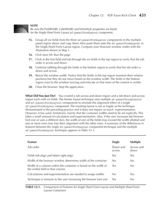 Chapter 12: ADF Faces Rich Client          431

    NOTe
    Be sure the FieldWidth, LabelWidth and InlineStyle properties are blank
    for the Single Panel Form Layout af:panelFormLayout component.

  15. Group all six fields from the three af:panelFormLayout components in the multiple
      panel region above and copy them, then paste them onto the af:panelFormLayout in
      the Single Panel Form Layout region. Compare your Structure window nodes with the
      illustration shown in Step 1.
  16. Click Save All. Run the page.
  17. Click in the first field and tab through the six fields in the top region to verify that the tab
      order is across and down.
  18. Continue tabbing through the fields in the bottom region to verify that the tab order is
      down and across.
  19. Resize the window width. Notice that the fields in the top region maintain their relative
      positions but they do not move based on the window width. The fields in the bottom
      region react to the window resizing and relocate so that more of the content is visible.
  20. Close the browser. Stop the application.


What Did You Just Do? You created a tab across-and-down region and a tab down-and-across
region each with six fields. The former layout technique uses multiple af:panelGroupLayout
and af:panelFormLayout components to emulate the alignment effect of a single
af:panelFormLayout component. The resulting layout is not as fragile as the technique
demonstrated in the preceding practice and it does not require as much experimentation.
However, it has some limitations: mainly that the container widths need to be set explicitly. This
takes a small amount of calculation and experimentation. Also, if the user increases the browser
font size or uses a different skin, the width of one of the fields may exceed the width allotted and
one or more rows may lose their alignment with the other rows. A summary of the differences in
features between the single af:panelFormLayout component technique and the multiple
af:panelFormLayout technique appears in Table 12-1.



 Feature                                                                  Single         Multiple
 Tab order                                                                Down and       Across and
                                                                          across         down
 Fields left-align and labels right-align                                 Yes            Yes
 Width of the browser window determines width of the container            Yes            No
 Width of a column within the container is based on the width of          Yes            No
 the widest field in that column
 Calculations and experimentation are needed to assign widths             No             Yes
 Technique is immune to the user increasing the browser font size         Yes            No

TABLe 12-1.    Comparison of Features for Single Panel Form Layout and Multiple Panel Form
               Layout Containers
 