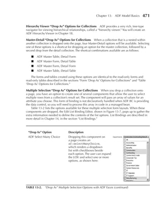 Chapter 13: ADF Model Basics          471

Hierarchy Viewer “Drop As” Options for Collections ADF provides a very rich, tree-type
navigator for viewing hierarchical relationships, called a “hierarchy viewer.” You will create an
ADF Hierarchy Viewer in Chapter 18.

Master-Detail “Drop As” Options for Collections When a collection that is a nested within
another collection is dropped onto the page, four Master-Detail options will be available. Selecting
one of these options is a shortcut for dropping an option for the master collection, followed by a
second drop from the detail collection. The shortcut combinations available are as follows:

    ■   ADF Master Table, Detail Form
    ■   ADF Master Form, Detail Table
    ■   ADF Master Form, Detail Form
    ■   ADF Master Table, Detail Table

    The forms and tables created using these options are identical to the read-only forms and
read-only tables described in the sections “Form ‘Drop As’ Options for Collections” and “Table
‘Drop As’ Options for Collections.”

Multiple Selection “Drop As” Options for Collections           When you drop a collection onto
a page, you have an option to create one of several components that allow the user to select
multiple rows from a collection’s result set. The component will pass an array of values for an
attribute you choose. This form of binding is not declaratively handled when ADF BC is providing
the data control, so you will need to process this array in code in a managed bean.
     Table 13-2 lists the options available for these multiple selection form layouts. When these
components are dropped, the Edit List Binding Editor, shown in Figure 13-7, pops up to gather the
extra information needed to define the contents of the list options. List Bindings are described in
more detail in Chapter 14, in the section “List Bindings.”



 “Drop As” Option                 Description
 ADF Select Many Choice           Dropping this component on
                                  a page creates an
                                  af:selectManyChoice,
                                  which renders a dropdown
                                  list with checkboxes beside
                                  each option. The user can expand
                                  the LOV and select one or more
                                  options, as shown here:




TABLe 13-2.    “Drop As” Multiple Selection Options with ADF Faces (continued)
 