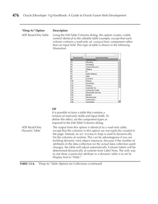 476     Oracle JDeveloper 11g Handbook: A Guide to Oracle Fusion Web Development




       “Drop As” Option        Description
       ADF Read-Only Table     Using the Edit Table Columns dialog, this option creates a table
                               control identical to the editable table example, except that each
                               column contains a read-only af:outputText component rather
                               than an input field. This type of table is shown in the following
                               illustration.




                               TIP
                               It is possible to have a table that contains a
                               mixture of read-only fields and input fields. To
                               define this effect, set the component types as
                               required in the Edit Table Columns dialog.
       ADF Read-Only           The output from this option is identical to a read-only table,
       Dynamic Table           except that the columns in this option are not explicitly created in
                               the page. Instead, an af:forEach loop is used to dynamically
                               list the columns at runtime. This can be advantageous if you are
                               building dynamic view object instances, because if the number of
                               attributes in the data collection (or the actual data collection used)
                               changes, the table will adjust automatically. Column labels will be
                               determined dynamically at runtime from Label hints. The only way
                               to not show a particular attribute in a dynamic table is to set its
                               Display hint to “Hide.”

      TABLe 13-4.   “Drop As” Table Options for Collections (continued)
 