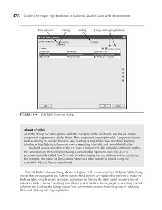 478      Oracle JDeveloper 11g Handbook: A Guide to Oracle Fusion Web Development



                    Row selection      Filtering     Sorting     Group and Ungroup buttons




      FIGUre 13-9. Edit Table Columns dialog




         About af:table
         All of the “Drop As” table options, with the exception of the pivot table, use the af:table
         component to generate a tabular layout. This component is quite powerful. It supports features
         such as sorting by column headers, lazy-loading of long tables, row selection, banding
         (shading or highlighting columns or rows at repeating intervals), and nested detail tables.
             You bind a data collection to the af:table component. The individual attributes within
         the collection are then referenced using a variable that represents each row as it is
         processed (usually called “row”), which is defined using the var attribute of the table tag.
         For example, the value for Department Name in a table column is bound using the
         expression #{row.DepartmentName}.


          The Edit Table Columns dialog, shown in Figure 13-9, is similar to the Edit Form Fields dialog,
      except that the navigation and Submit button check options are replaced by options to make the
      table sortable, enable record selection, and allow for filtering the table based on user-entered
      values for each column. The dialog also allows you to create column groups by selecting a set of
      columns and clicking the Group button. You can remove columns from the group by selecting
      them and clicking the Ungroup button.
 