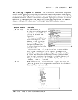 Chapter 13: ADF Model Basics           479

Tree-Style “Drop As” Options for Collections ADF Faces includes some complex components
that are capable of displaying master-detail relationships in a single component. If a collection
contains such a relationship to another collection, such as employees within a department, then the
tree-based components will be available. These components require you to define the relationship
by filling in the tree binding information when you drop the control onto the page. This process is
discussed in Chapter 14, in the section “Tree Bindings.” Table 13-5 lists the tree options.



 “Drop As” Option       Description
 ADF Tree Table         This option creates an
                        af:treeTable, which represents
                        hierarchical data in a table-like
                        structure, as shown in this
                        illustration.
                           The nodes in tree tables have
                        a specialized right-click menu,
                        allowing the user to zoom in
                        on a node, expand the entire
                        hierarchy below the node,
                        or collapse the entire hierarchy
                        below the node.
                           Tree-specific events—such as DisclosureEvent, an event that fires
                        when the user expands a node in the tree—are supported by this
                        control. This component is complex, and you will need to consult the
                        ADF Faces documentation in the JDeveloper help system for the full
                        list of attributes and events. The tree table is covered by Section 23.5,
                        “Using Tree Tables to Display Master-Detail Objects,” of the Fusion
                        Developer’s Guide for Oracle ADF.
 ADF Tree               An ADF Tree provides a more conventional navigator or explorer tree
                        control, as shown in the next illustration. Again, events are raised when
                        the user clicks or expands a node.




TABLe 13-5.    “Drop As” Tree Options for Collections
 