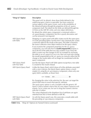 482     Oracle JDeveloper 11g Handbook: A Guide to Oracle Fusion Web Development




       “Drop As” Option           Description
                                  This panel will, by default, show those fields defined in the
                                  underlying query criteria as queriable. You have control of
                                  various aspects of the query screen, such as the availability of
                                  the Advanced button through the properties of the af:query
                                  component itself. The labels for the fields are defined through the
                                  UI hints on the ADF BC entity and view object definitions.
                                  By default the whole query component is contained within a
                                  af:panelHeader component, but this is purely decorative and
                                  can be removed if not required.
       ADF Query Panel            Dropping as a query panel with table creates exactly the same query
       with Table                 UI as the preceding option, but this time it also automatically creates
                                  a read-only table for the results of the query. This table is bound to
                                  the source collection (view object instance) for the query criteria.
                                  If you examine the component properties for the af:query
                                  component, you will note that its resultComponentId property is
                                  set to the ID of the table that was also created. If you move the
                                  table in some way that changes its ID, for example by enclosing
                                  the table in an af:panelCollection, then you must also change
                                  the resultComponentId on the af:query to correctly reflect the ID
                                  change or the results table will no longer be coordinated with the
                                  query component.
       ADF Query Panel            Just like the Query Panel with Table option except that a tree table
       with Tree Table            is created for the results instead.
       ADF Quick Query Panel      Unlike the Query Panel, which shows all of the attributes associated
                                  with a view criterion, the Quick Query option shows a much
                                  simpler UI, using the af:quickQuery component, where only one
                                  query field is available, as shown here.



                                  By changing the value in the selection list, the user can target the
                                  search field value to search that specific attribute.
                                  The quick query option is only available with the generic All
                                  Query Criteria named criteria that all view object instances will
                                  expose. So to create one, be sure to drag that named criterion
                                  onto the UI editor.
                                  The values displayed in the dropdown list of attributes are again
                                  inherited from the UI hints defined in ADF BC.
       ADF Quick Query Panel      As with the Query panel case, this associates a results table with
       with Table                 the preceding af:quickQuery component.

      TABLe 13-6.   “Drop As” Options for Named Criteria (continued)
 