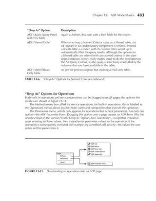 Chapter 13: ADF Model Basics          483


 “Drop As” Option            Description
 ADF Quick Query Panel       Again as before, this time with a Tree Table for the results.
 with Tree Table
 ADF Filtered Table          When you drop a Named Criteria value as a filtered table, no
                             af:query or af:quickQuery component is created. Instead,
                             a results table is created with its column filters wired up to
                             automatically filter the query results. Although the options for
                             a filtered table are offered with any named criteria in the view
                             object instance, it only really makes sense to do this in relation to
                             the All Query Criteria, as the query is effectively controlled by the
                             columns that you have available in the table.
 ADF Filtered Read           As per the previous option but creating a read-only table.
 Only Table

TABLe 13-6.   “Drop As” Options for Named Criteria (continued)




“Drop As” Options for Operations
Both built-in operations and service operations can be dragged onto JSF pages; the options this
creates are shown in Figure 13-11.
    The Methods menu (so-called for service operations; for built-in operations, this is labeled as
the Operations menu) allows you to create command components that execute the operation.
    The Parameters menu, which only appears for operations that accept parameters, has only one
option—the ADF Parameter Form. Dragging this option onto a page creates an ADF Form (like the
one described in the section “Form ‘Drop As’ Options for Collections”), except that instead of
users entering attribute values, they instead enter parameter values for the operation. If the
operation is subsequently executed (for example, by a method call activity), the values the user
enters will be passed into it.




FIGUre 13-11. Data binding an operation onto an ADF page
 
