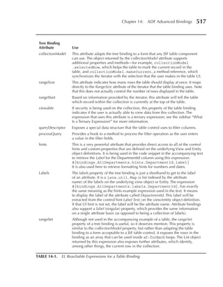 Chapter 14: ADF Advanced Bindings                517


 Tree Binding
 attribute           use
 collectionModel     This attribute adapts the tree binding to a form that any JSF table component
                     can use. The object returned by the collectionModel attribute supports
                     additional properties and methods—for example, collectionModel
                     .selectedRow, which helps the table to mark the current record in the
                     table, and collectionModel.makeCurrent, a method reference, which
                     synchronizes the iterator with the selection that the user makes in the table UI.
 rangeSize           This attribute indicates how many rows the table should display at once. It maps
                     directly to the RangeSize attribute of the iterator that the table binding uses. Note
                     that this does not actually control the number of rows displayed in the table.
 rangeStart          Based on information provided by the iterator, this attribute will tell the table
                     which record within the collection is currently at the top of the table.
 viewable            If security is being used on the collection, this property of the table binding
                     indicates if the user is actually able to view data from this collection. The
                     expression that uses this attribute is a ternary expression; see the sidebar “What
                     Is a Ternary Expression?” for more information.
 queryDescriptor     Exposes a special data structure that the table control uses to filter columns.
 processQuery        Provides a hook to a method to process the filter operation as the user enters
                     a value in the filter fields.
 hints               This is a very powerful attribute that provides direct access to all of the control
                     hints and custom properties that are defined on the underlying View and Entity
                     object definitions. It is being used in the code snippet in the accompanying text
                     to retrieve the Label for the DepartmentId column using this expression:
                     #{bindings.AllDepartments.hints.DepartmentId.label}
                     It is also used here to retrieve formatting hints for numbers and dates.
 Labels              The labels property of the tree binding is just a shorthand to get to the label
                     of an attribute. It is a java.util.Map (a list indexed by the attribute
                     name) of the labels on the underlying view object or Entity. The expression
                     #{bindings.AllDepartments.labels.DepartmentId}, has exactly
                     the same meaning as the hints example expression used in the text. It means
                     to display the label of the attribute called DepartmentId. This label will be
                     extracted from the control hint Label Text; on the view/entity object definition.
                     If that UI hint is not set, the label will be the attribute name. Attribute bindings
                     also support a label (singular) property, which provides the same information
                     on a single attribute basis (as opposed to being a collection of labels).
 rangeSet            Although not used in the accompanying example of a table, the rangeSet
                     property of a tree binding is useful, so it deserves mention. This property is
                     similar to the collectionModel property, but rather than adapting the table
                     binding to a form acceptable to a JSF table control, it exposes the rows in the
                     binding as an array that can be used inside af:forEach loops. The List object
                     returned by this expression also exposes further attributes, which identify,
                     among other things, the current row in the collection.

TaBLE 14-1.     EL Reachable Expressions for a Table Binding
 