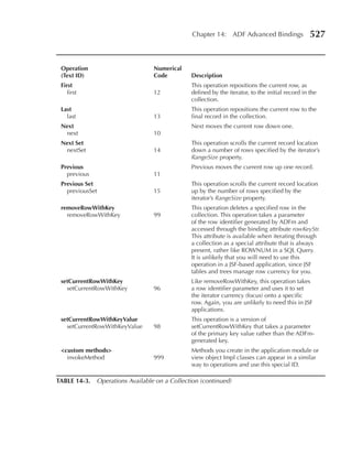 Chapter 14: ADF Advanced Bindings                527


 Operation                        numerical
 (Text ID)                        Code         Description
 First                                         This operation repositions the current row, as
    first                         12           defined by the iterator, to the initial record in the
                                               collection.
 Last                                          This operation repositions the current row to the
   last                           13           final record in the collection.
 next                                          Next moves the current row down one.
  next                            10
 next Set                                      This operation scrolls the current record location
  nextSet                         14           down a number of rows specified by the iterator’s
                                               RangeSize property.
 Previous                                      Previous moves the current row up one record.
   previous                       11
 Previous Set                                  This operation scrolls the current record location
   previousSet                    15           up by the number of rows specified by the
                                               iterator’s RangeSize property.
 removerowWithKey                              This operation deletes a specified row in the
   removeRowWithKey               99           collection. This operation takes a parameter
                                               of the row identifier generated by ADFm and
                                               accessed through the binding attribute rowKeyStr.
                                               This attribute is available when iterating through
                                               a collection as a special attribute that is always
                                               present, rather like ROWNUM in a SQL Query.
                                               It is unlikely that you will need to use this
                                               operation in a JSF-based application, since JSF
                                               tables and trees manage row currency for you.
 setCurrentrowWithKey                          Like removeRowWithKey, this operation takes
   setCurrentRowWithKey           96           a row identifier parameter and uses it to set
                                               the iterator currency (focus) onto a specific
                                               row. Again, you are unlikely to need this in JSF
                                               applications.
 setCurrentrowWithKeyValue                     This operation is a version of
   setCurrentRowWithKeyValue      98           setCurrentRowWithKey that takes a parameter
                                               of the primary key value rather than the ADFm-
                                               generated key.
 <custom methods>                              Methods you create in the application module or
   invokeMethod                   999          view object Impl classes can appear in a similar
                                               way to operations and use this special ID.

TaBLE 14-3.   Operations Available on a Collection (continued)
 