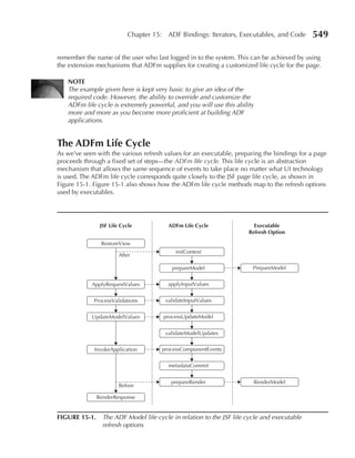 Chapter 15: ADF Bindings: Iterators, Executables, and Code       549

remember the name of the user who last logged in to the system. This can be achieved by using
the extension mechanisms that ADFm supplies for creating a customized life cycle for the page.

   NOTE
   The example given here is kept very basic to give an idea of the
   required code. However, the ability to override and customize the
   ADFm life cycle is extremely powerful, and you will use this ability
   more and more as you become more proficient at building ADF
   applications.


The ADFm Life Cycle
As we’ve seen with the various refresh values for an executable, preparing the bindings for a page
proceeds through a fixed set of steps—the ADFm life cycle. This life cycle is an abstraction
mechanism that allows the same sequence of events to take place no matter what UI technology
is used. The ADFm life cycle corresponds quite closely to the JSF page life cycle, as shown in
Figure 15-1. Figure 15-1 also shows how the ADFm life cycle methods map to the refresh options
used by executables.




               JSF Life Cycle           ADFm Life Cycle                Executable
                                                                     Refresh Option

                RestoreView
                                           initContext
                       After

                                         prepareModel                  PrepareModel


            ApplyRequestValues          applyInputValues


             ProcessValidations        validateInputValues


            UpdateModelValues         processUpdateModel


                                       validateModelUpdates


             InvokeApplication        processComponentEvents


                                        metadataCommit


                                         prepareRender                 RenderModel
                       Before

              RenderResponse


FIGuRE 15-1. The ADF Model life cycle in relation to the JSF life cycle and executable
             refresh options
 