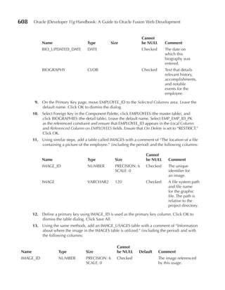 608     Oracle JDeveloper 11g Handbook: A Guide to Oracle Fusion Web Development


                                                                    Cannot
             Name                     Type         Size             be NuLL      Comment
             BIO_UPDATED_DATE         DATE                          Checked      The date on
                                                                                 which this
                                                                                 biography was
                                                                                 entered.
             BIOGRAPHY                CLOB                          Checked      Text that details
                                                                                 relevant history,
                                                                                 accomplishments,
                                                                                 and notable
                                                                                 events for the
                                                                                 employee.

         9. On the Primary Key page, move EMPLOYEE_ID to the Selected Columns area. Leave the
            default name. Click OK to dismiss the dialog.
        10. Select Foreign Key in the Component Palette, click EMPLOYEES (the master table), and
            click BIOGRAPHIES (the detail table). Leave the default name. Select EMP_EMP_ID_PK
            as the referenced constraint and ensure that EMPLOYEE_ID appears in the Local Column
            and Referenced Column on EMPLOYEES fields. Ensure that On Delete is set to “RESTRICT.”
            Click OK.
        11. Using similar steps, add a table called IMAGES with a comment of “The location of a file
            containing a picture of the employee.” (including the period) and the following columns:

                                                                       Cannot
             Name                     Type           Size              be NuLL     Comment
             IMAGE_ID                 NUMBER         PRECISION: 6      Checked     The unique
                                                     SCALE: 0                      identifier for
                                                                                   an image.
             IMAGE                    VARCHAR2       120               Checked     A file system path
                                                                                   and file name
                                                                                   for the graphic
                                                                                   file. The path is
                                                                                   relative to the
                                                                                   project directory.

        12. Define a primary key using IMAGE_ID is used as the primary key column. Click OK to
            dismiss the table dialog. Click Save All.
        13. Using the same methods, add an IMAGE_USAGES table with a comment of “Information
            about where the image in the IMAGES table is utilized.” (including the period) and with
            the following columns:

                                                      Cannot
 Name                 Type           Size             be NuLL      Default    Comment
 IMAGE_ID             NUMBER         PRECISION: 6     Checked                 The image referenced
                                     SCALE: 0                                 by this usage.
 