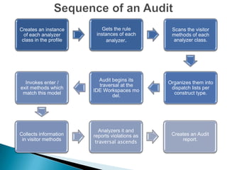 Creates an instance
of each analyzer
class in the profile

Gets the rule
instances of each
analyzer.

Scans the visitor
methods of each
analyzer class.

Invokes enter /
exit methods which
match this model

Audit begins its
traversal at the
IDE Workspaces mo
del.

Organizes them into
dispatch lists per
construct type.

Collects information
in visitor methods

Analyzers it and
reports violations as
traversal ascends

Creates an Audit
report.

 