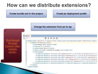 Create bundle.xml in the project.

Create jar deployment profile

Change the extension from jar to zip.

Distributed
through
Custom Jdev
Update
center.

 