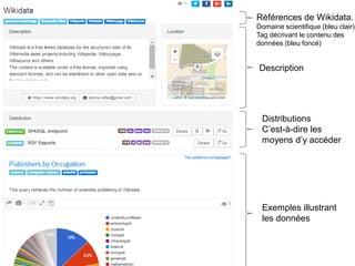Description
Références de Wikidata.
Domaine scientifique (bleu clair)
Tag décrivant le contenu des
données (bleu foncé)
Distributions
C’est-à-dire les
moyens d’y accéder
Exemples illustrant
les données
 