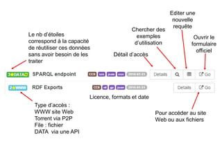 Pour accéder au site
Web ou aux fichiers
Type d’accès :
WWW site Web
Torrent via P2P
File : fichier
DATA via une API
Le nb d’étoiles
correspond à la capacité
de réutiliser ces données
sans avoir besoin de les
traiter
Licence, formats et date
Détail d’accès
Chercher des
exemples
d’utilisation
Editer une
nouvelle
requête
Ouvrir le
formulaire
officiel
 