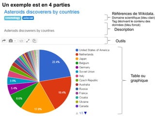 11/09/2015
Description
Références de Wikidata.
Domaine scientifique (bleu clair)
Tag décrivant le contenu des
données (bleu foncé)
Outils
Table ou
graphique
Un exemple est en 4 parties
 