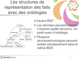51
Les structures de
représentation des faits
avec des ontologies
A travers RDF :
Les données peuvent prendre
n’importe quelle structure. On
parle aussi d’ontologie.
Plusieurs
structures/ontologies peuvent
exister simultanément dans la
même BDD
 