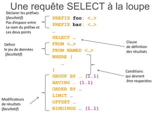 Une requête SELECT à la loupe
PREFIX foo: <…>
PREFIX bar: <…>
…
SELECT …
FROM <…>
FROM NAMED <…>
WHERE {
…
}
GROUP BY … (1.1)
HAVING … (1.1)
ORDER BY …
LIMIT …
OFFSET …
BINDINGS … (1.1)
Déclarer les préfixes
(facultatif)
Pas d’espace entre
Le nom du préfixe et
Les deux points
Clause
de définition
des résultats
Conditions
qui devront
être respectées
Modificateurs
de résultats
(facultatif)
Définir
le jeu de données
(facultatif)
 