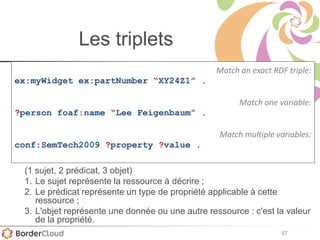 57
Les triplets
Match an exact RDF triple:
ex:myWidget ex:partNumber “XY24Z1” .
Match one variable:
?person foaf:name “Lee Feigenbaum” .
Match multiple variables:
conf:SemTech2009 ?property ?value .
(1 sujet, 2 prédicat, 3 objet)
1. Le sujet représente la ressource à décrire ;
2. Le prédicat représente un type de propriété applicable à cette
ressource ;
3. L'objet représente une donnée ou une autre ressource : c'est la valeur
de la propriété.
 