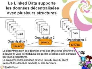 70
SPARQL
Le Linked Data supporte
les données décentralisées
avec plusieurs structures
SPARQL
Data
Data
Data
Data
Data
Data
Data
Data
Data
Data
Data
Data
Data
Data
Data
Data
Organisation 1
Organisation 2
Organisation 3
SPARQL
httpLa décentralisation des données avec des structures différentes
à travers le Web permet aussi de garder le contrôle des données
par leurs propriétaires.
Le croisement des données peut se faire du côté du client
(respect des données privées) ou des serveurs.
 