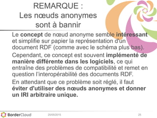 25
REMARQUE :
Les nœuds anonymes
sont à bannir
Le concept de nœud anonyme semble intéressant
et simplifie sur papier la représentation d'un
document RDF (comme avec le schéma plus bas).
Cependant, ce concept est souvent implémenté de
manière différente dans les logiciels, ce qui
entraîne des problèmes de compatibilité et remet en
question l’interopérabilité des documents RDF.
En attendant que ce problème soit réglé, il faut
éviter d'utiliser des nœuds anonymes et donner
un IRI arbitraire unique.
25/05/2015
 