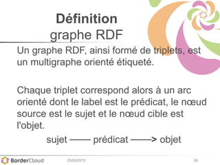 26
Définition
graphe RDF
Un graphe RDF, ainsi formé de triplets, est
un multigraphe orienté étiqueté.
Chaque triplet correspond alors à un arc
orienté dont le label est le prédicat, le nœud
source est le sujet et le nœud cible est
l'objet.
sujet ─── prédicat ───> objet
25/05/2015
 