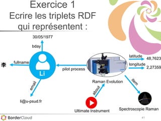 41
Spectroscopie Raman
Raman Evolution
Li
pilot process 2,27359
longitude
48,7623
latitude
li@u-psud.fr
李
fullname
30/05/1977
bday
Ultimate Instrument
Exercice 1
Ecrire les triplets RDF
qui représentent :
 