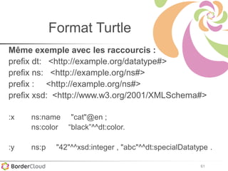 61
Format Turtle
Même exemple avec les raccourcis :
prefix dt: <http://example.org/datatype#>
prefix ns: <http://example.org/ns#>
prefix : <http://example.org/ns#>
prefix xsd: <http://www.w3.org/2001/XMLSchema#>
:x ns:name "cat"@en ;
ns:color “black”^^dt:color.
:y ns:p "42"^^xsd:integer , "abc"^^dt:specialDatatype .
 