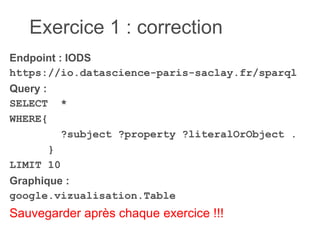 Exercice 1 : correction
Endpoint : IODS
https://io.datascience-paris-saclay.fr/sparql
Query :
SELECT *
WHERE{
?subject ?property ?literalOrObject .
}
LIMIT 10
Graphique :
google.vizualisation.Table
Sauvegarder après chaque exercice !!!
 