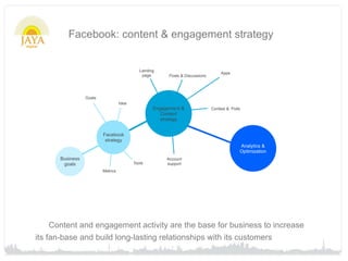 Facebook: content & engagement strategy


                                             Landing
                                                                                    Apps
                                              page       Posts & Discussions




                 Goals
                                   Idea
                                                   Engagement &                Contest & Polls
                                                      Content
                                                      strategy


                         Facebook
                          strategy
                                                                                             Analytics &
                                                                                             Optimization
      Business                                          Account
       goals                              Tools         support
                         Metrics




     Content and engagement activity are the base for business to increase
its fan-base and build long-lasting relationships with its customers
 