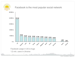 Facebook is the most popular social network
200 000 th.




160 000 th.   153 168




120 000 th.




 80 000 th.



                         39 204
 40 000 th.                       32 669   29 781   29 654   27 786     25 956    23 969   22 591   20 254

                                                                                                               4 309     1 441
      0 th.
                S



                            sia


                                       a


                                            K



                                                        y


                                                              i co



                                                                              s


                                                                                      il



                                                                                                e



                                                                                                          y




                                                                                                                  ia



                                                                                                                            e
                                                                           ne




                                                                                                        an
                                                      ke
                                    di




                                                                                   az
               U




                                                                                              c




                                                                                                                          ain
                                                                                                                ss
                                           U




                                                                                           an
                            ne


                                  In




                                                              ex




                                                                                  Br




                                                                                                       m
                                                       r




                                                                         pi




                                                                                                              Ru



                                                                                                                         kr
                                                    Tu




                                                                                           Fr
                          do




                                                                        ilip




                                                                                                    er
                                                             M




                                                                                                                       U
                                                                                                    G
                        In




                                                                      Ph




   Facebook usage in US is huge
   1,5 mln. users in Ukraine

                                                                                                              Source: Socialbakers, August 2011
 