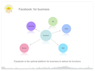 Facebook: for business


                                         HR


                  Marketing

                                                        Sales




                              Facebook




        Service                                   R&D




Facebook is the optimal platform for business to deliver its functions
 