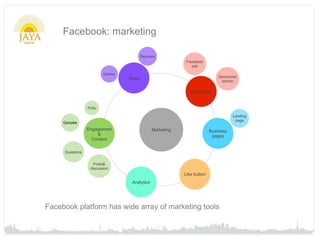 Facebook: marketing

                                        Services
                                                           Facebook
                                                             ads

                         Games
                                 Apps                                       Sponsored
                                                                             stories

                                                             Advertising


                 Polls

                                                                                   Landing
                                                                                    page
     Quizzes
                 Engagement                   Marketing                 Business
                     &                                                   pages
                   Content

     Questions


                    Posts&
                  discussion
                                                          Like button
                                  Analytics




Facebook platform has wide array of marketing tools
 