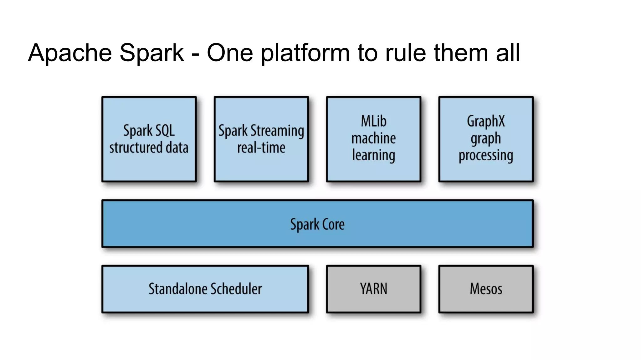 Apache Spark - One platform to rule them all
 